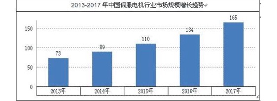 伺服電機(jī)行業(yè)未來發(fā)展趨勢(shì)